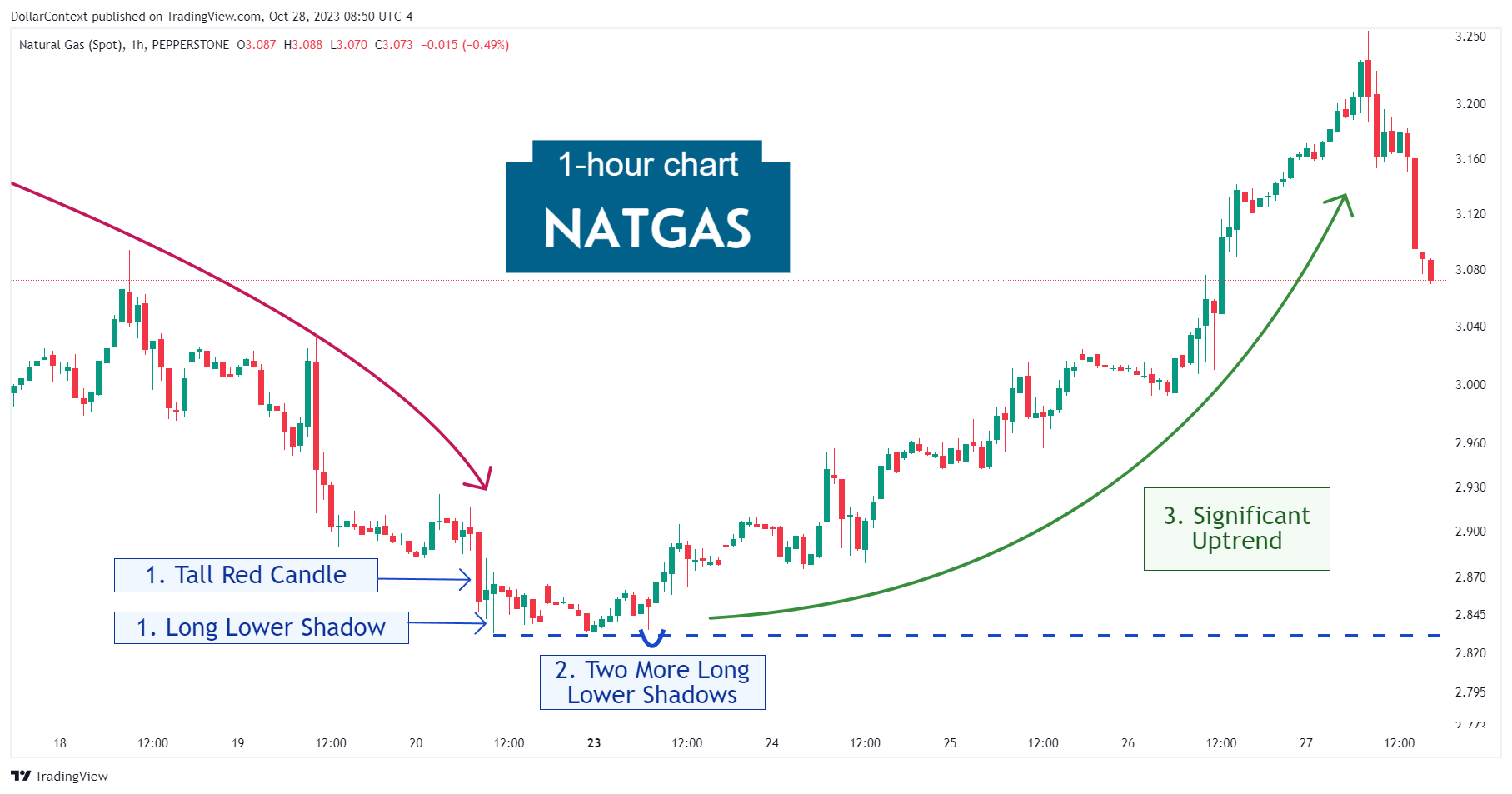 Hourly natural gas candlestick chart showing a series of bullish candlestick patterns followed by a strong uptrend