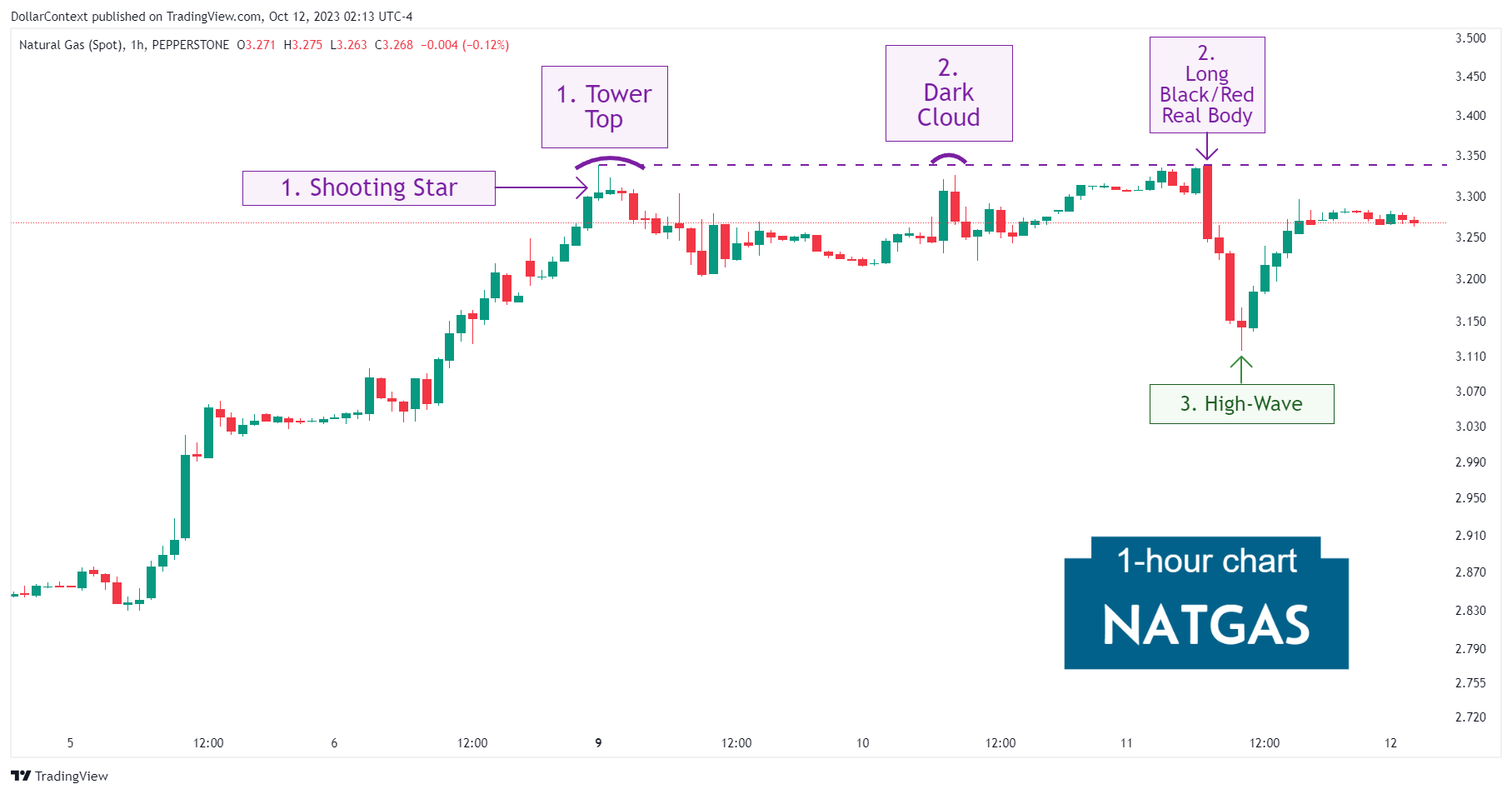 Hourly natural gas candlestick chart showing a sideways market at the top followed by a short pullback