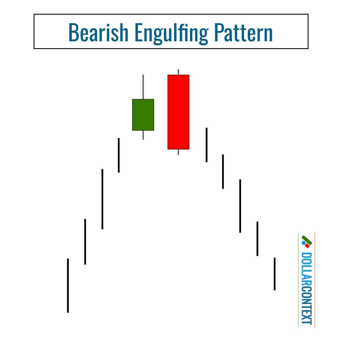 Shape and Context of a Bearish Engulfing Pattern.