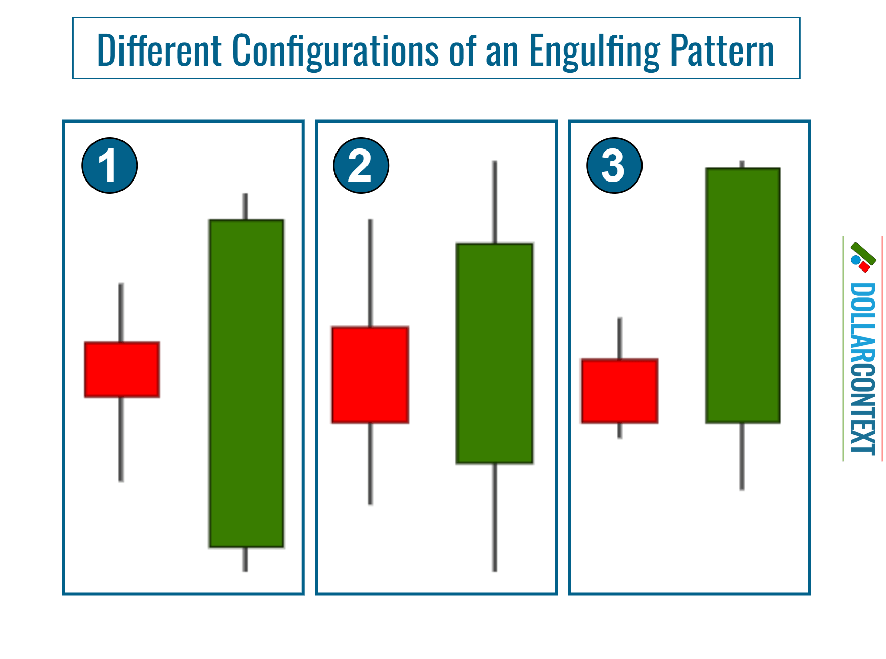 Diagram illustrating the structure of three variations of the bullish engulfing candlestick pattern