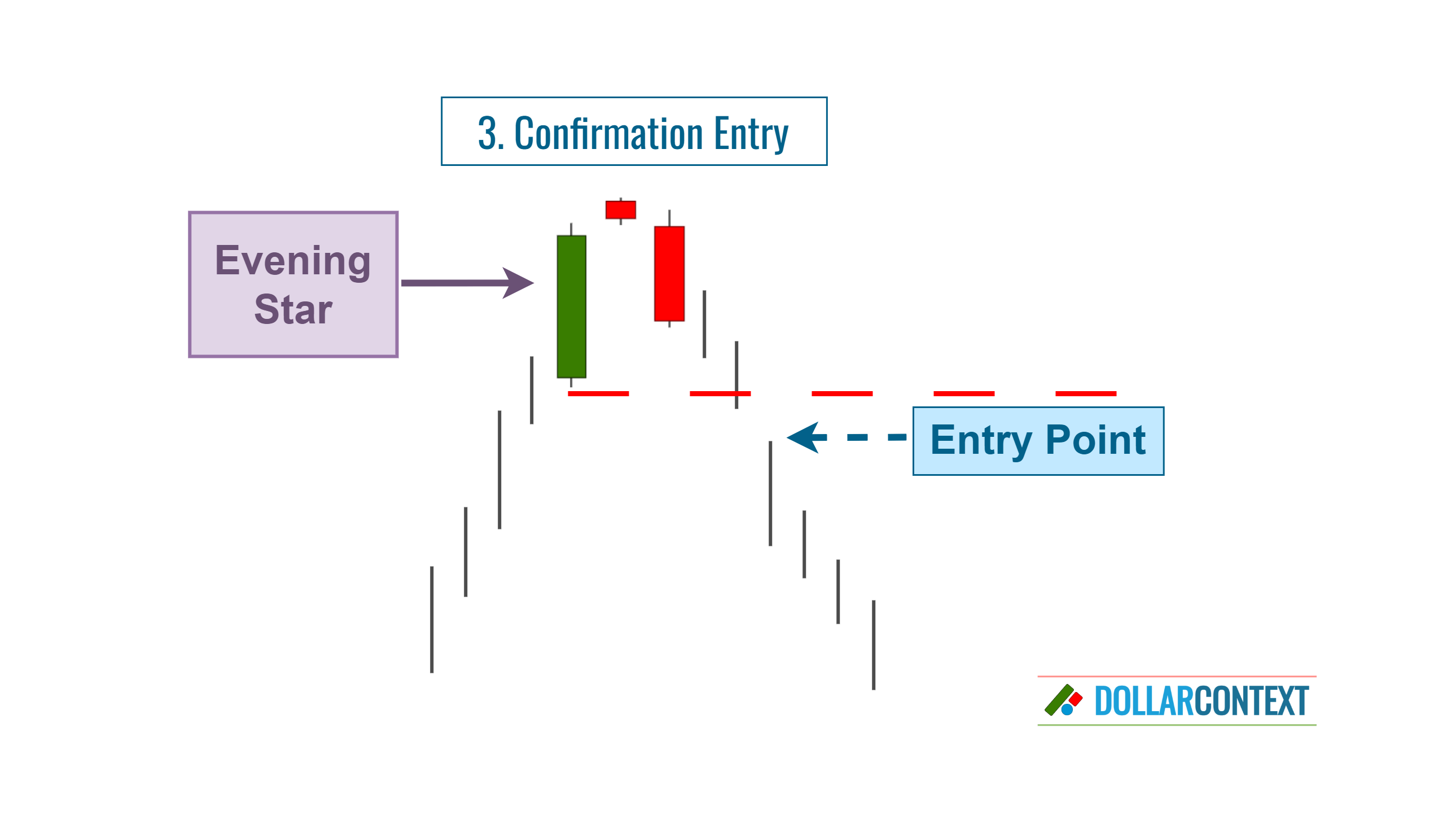 Diagram illustrating an entry point after a reversal confirmation of an evening star pattern