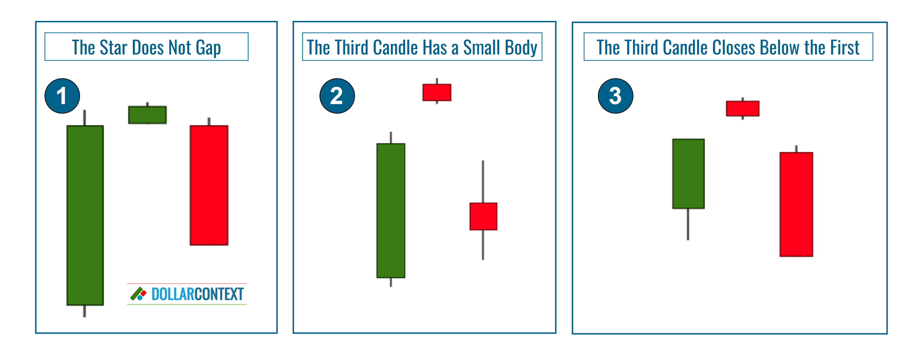 Diagram illustrating common variations of the evening star candlestick pattern
