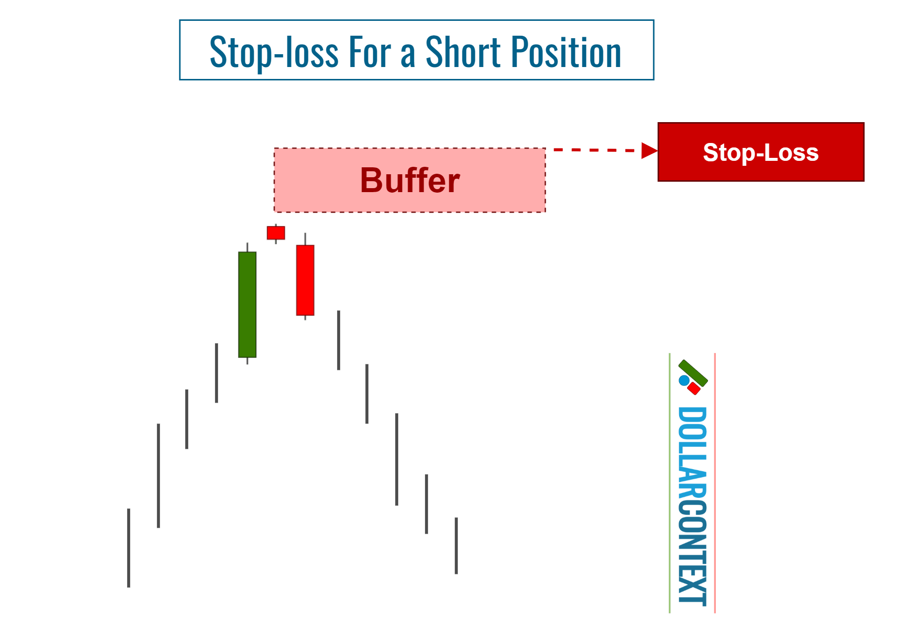 Diagram illustrating how to add a buffer to the initial stop-loss of an evening star pattern