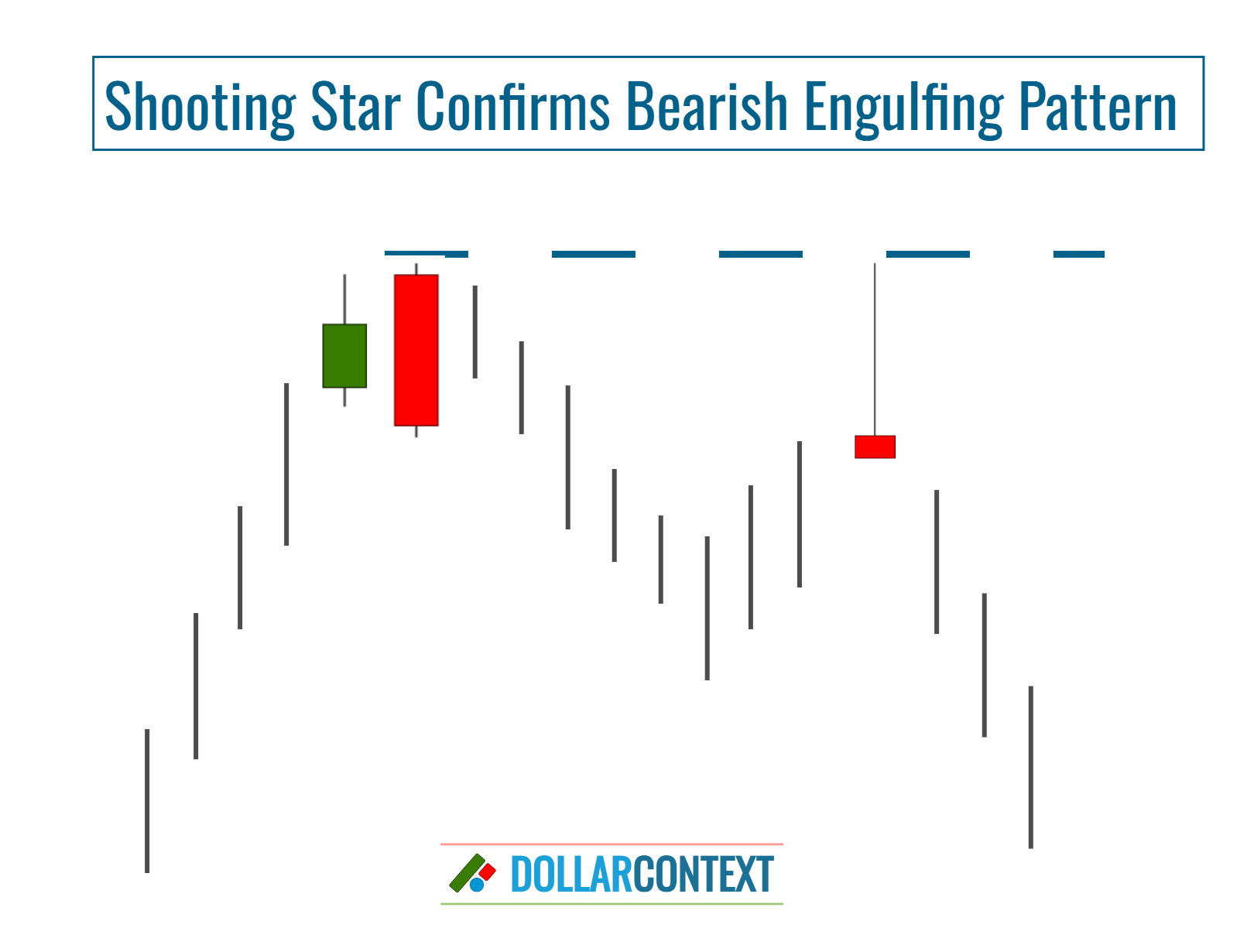 Engulfing Pattern Limitations: Need for Confirmation