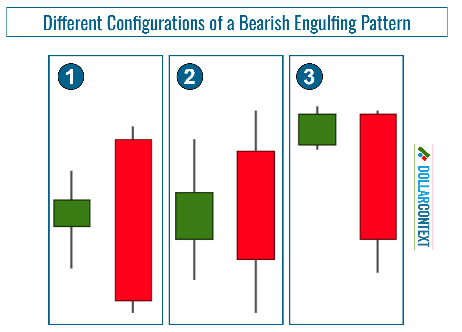 Diagram illustrating the structure of three variations of the bearish engulfing candlestick pattern