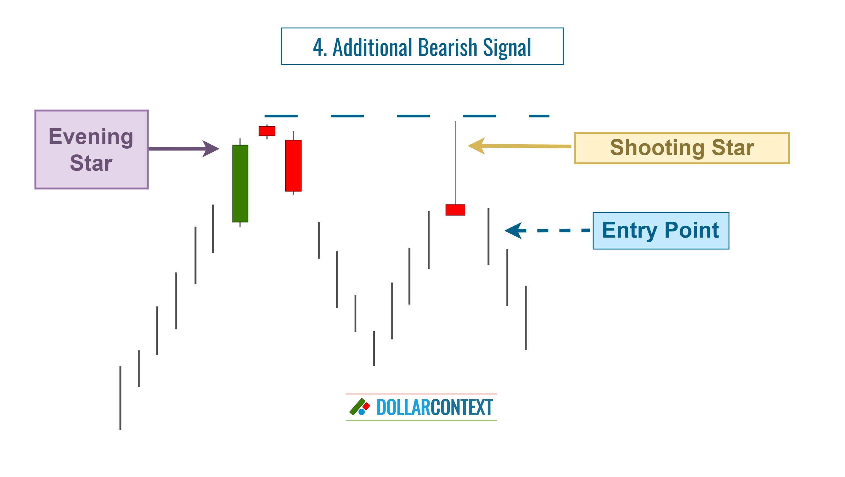 Diagram illustrating an entry point on an additional bearish signal following an evening star pattern