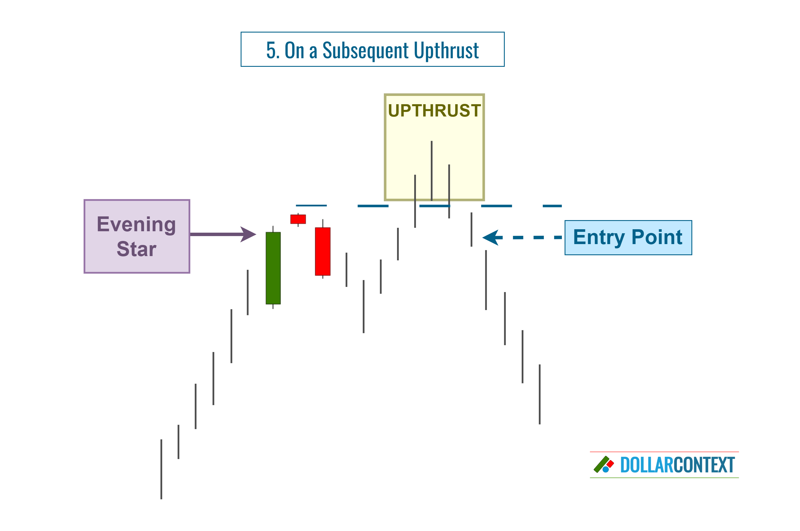 Diagram illustrating an entry point after a false breakout of an evening star pattern