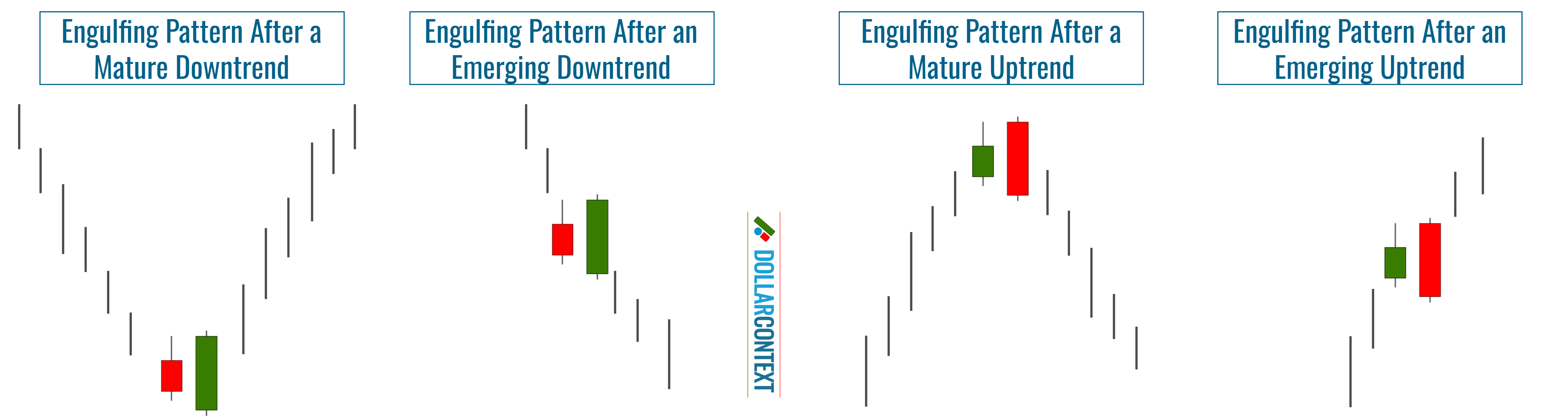 Diagram illustrating the different positions of an engulfing pattern within a trend