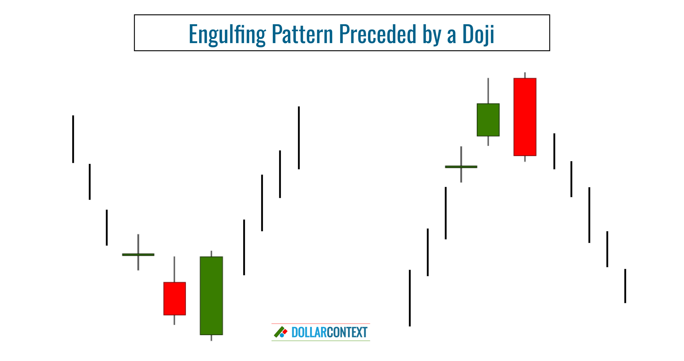 Diagram illustrating the emergence of an engulfing pattern following a doji
