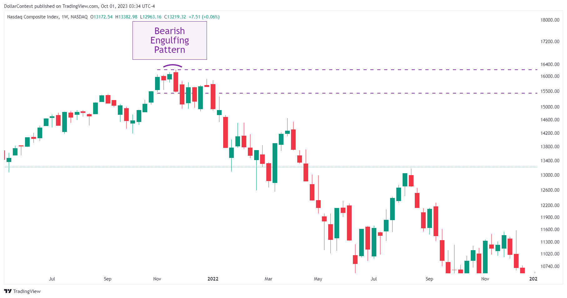 Engulfing Pattern Covering Multiple Sessions