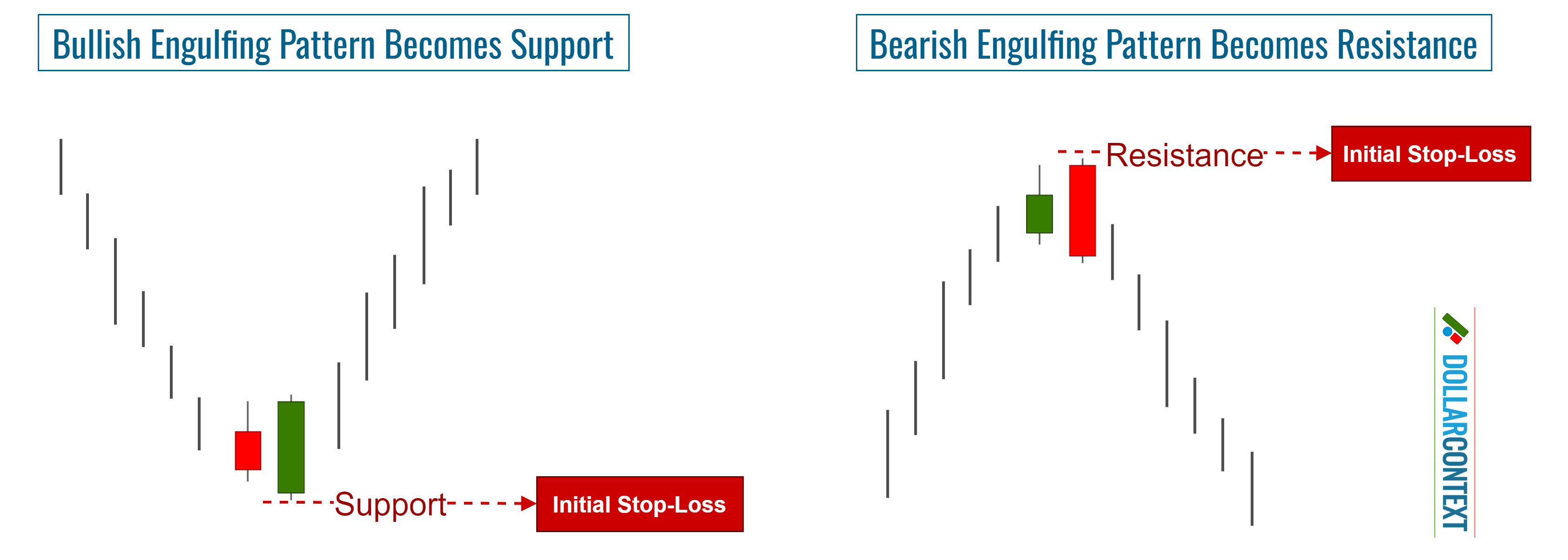 Diagram illustrating the setting of an initial stop-loss after an engulfing pattern