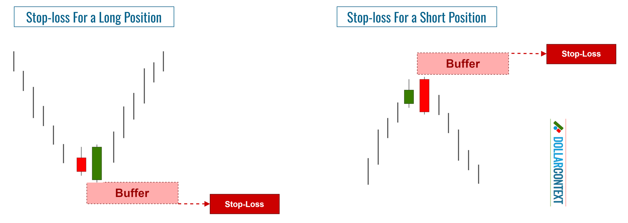 Diagram illustrating how to add a buffer to the initial stop-loss of an engulfing pattern