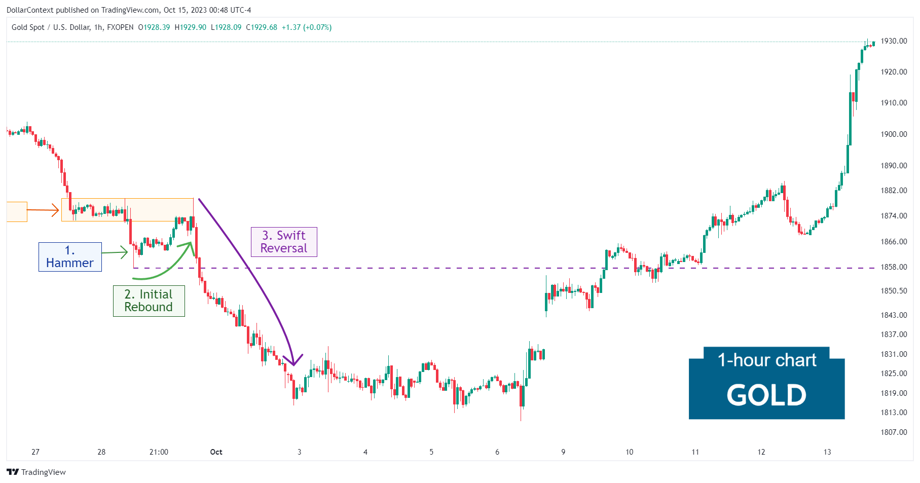 Hourly gold candlestick chart showing a hammer before resuming the previous downtrend