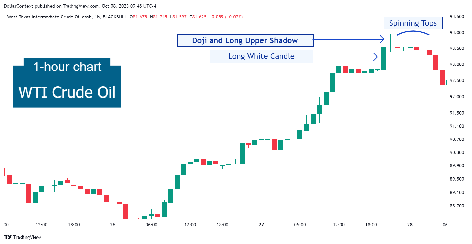 Hourly WTI candlestick chart showing a series of spinning tops after a doji session and a long white candle