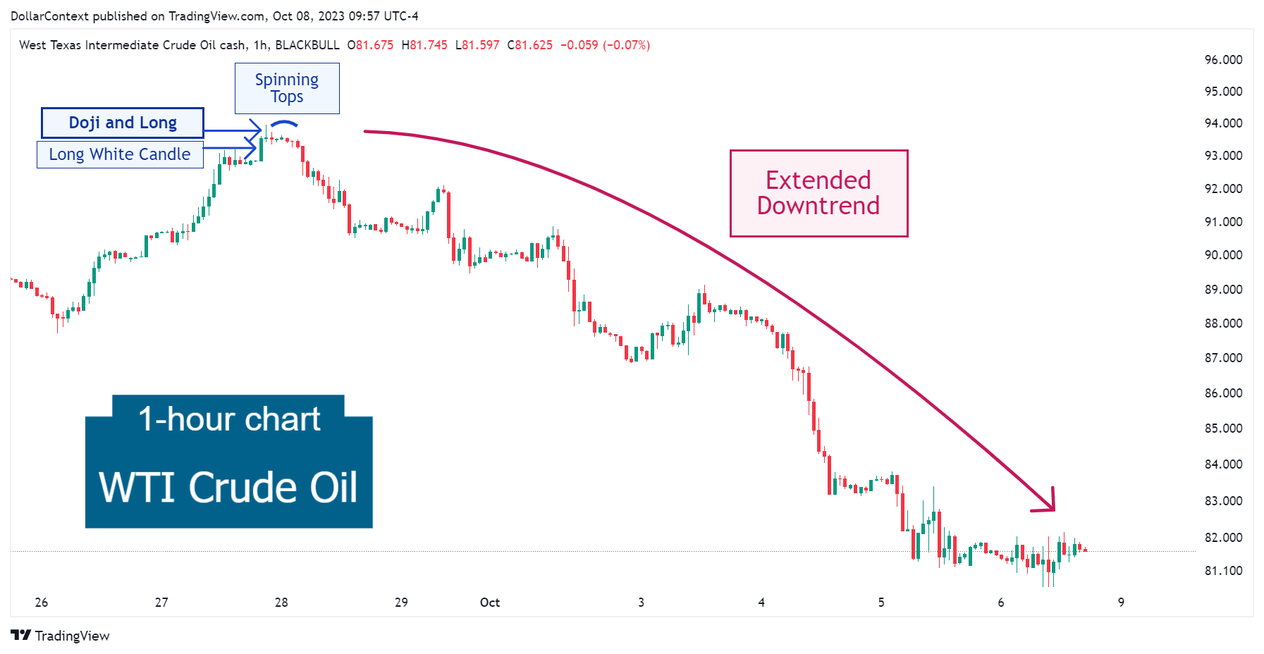 Hourly WTI candlestick chart showing a significant decline after a doji session and a long white candlestick