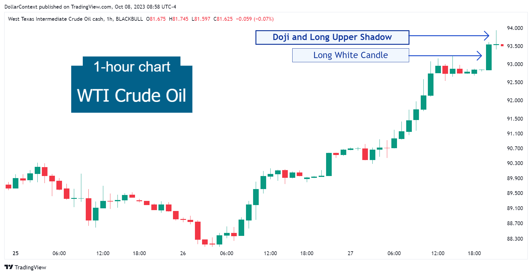 Hourly WTI candlestick chart showing an uptrend followed by a doji line and a long white candlestick