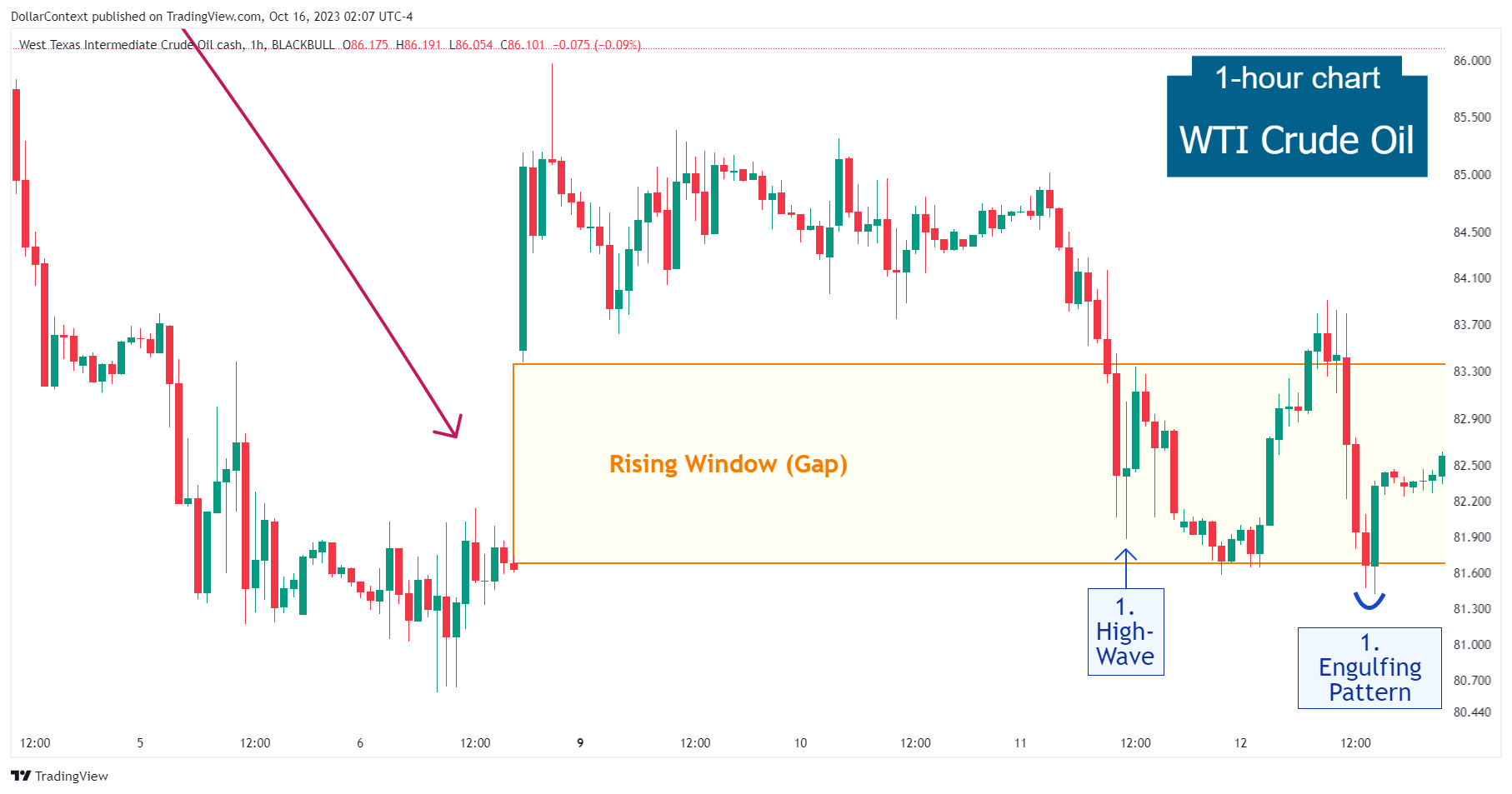 Hourly WTI candlestick chart showing a rising window followed by a dull phase, a high-wave, and a bullish engulfing pattern