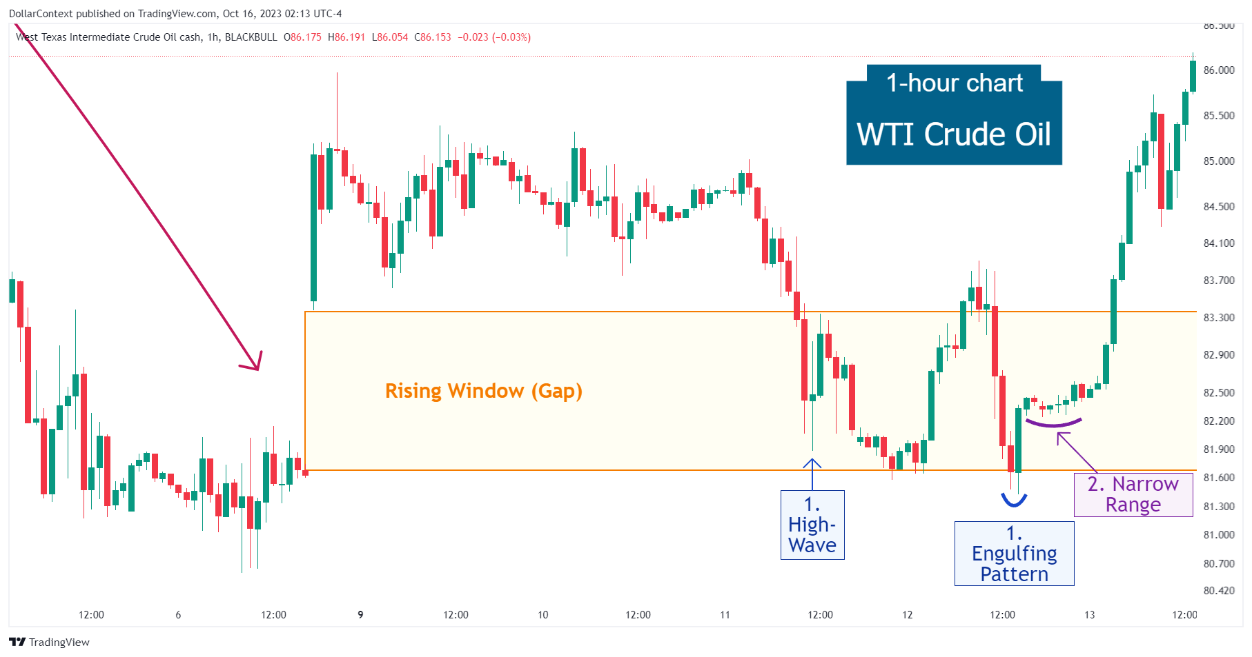 Hourly WTI candlestick chart showing a rising window and three candlestick patterns followed by an uptrend