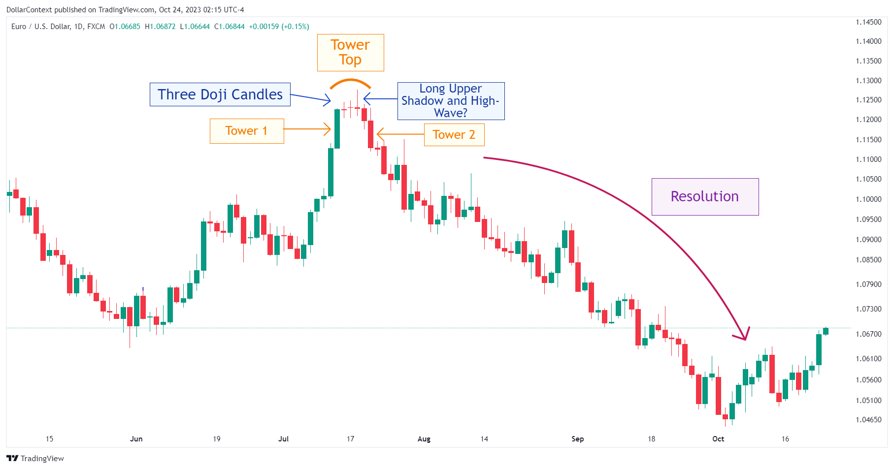 Daily EUR/USD candlestick chart showing a tower top pattern followed by a decline
