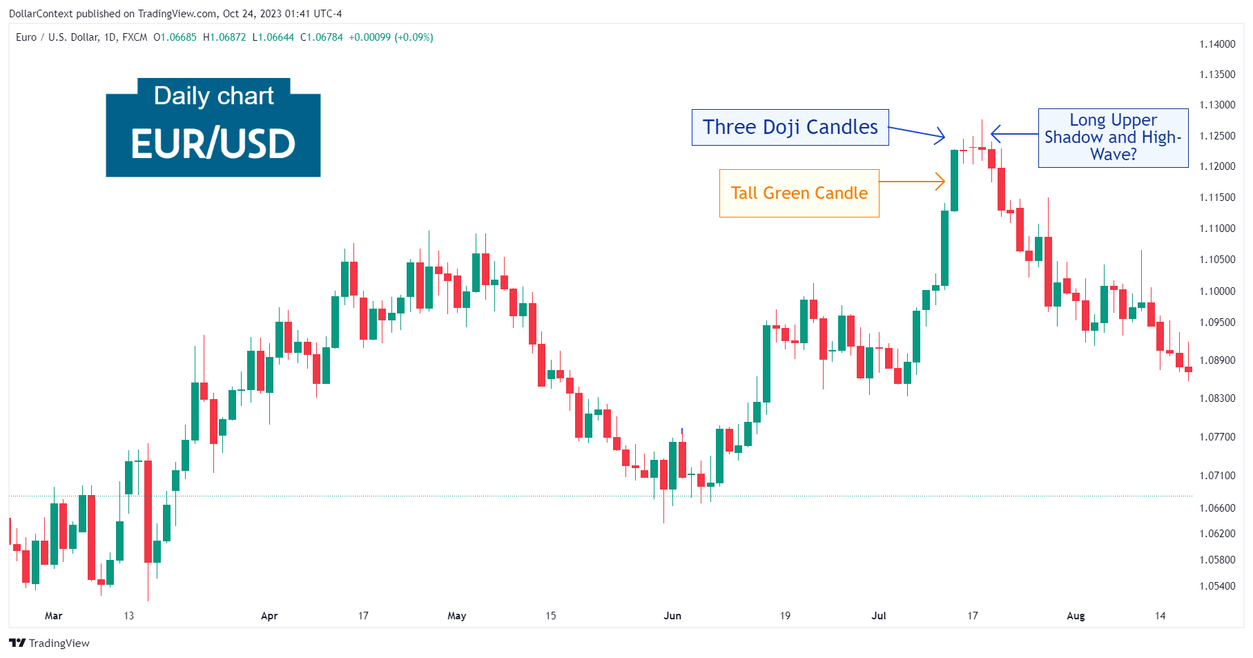 Daily EUR/USD candlestick chart showing an uptrend followed by a tower top pattern