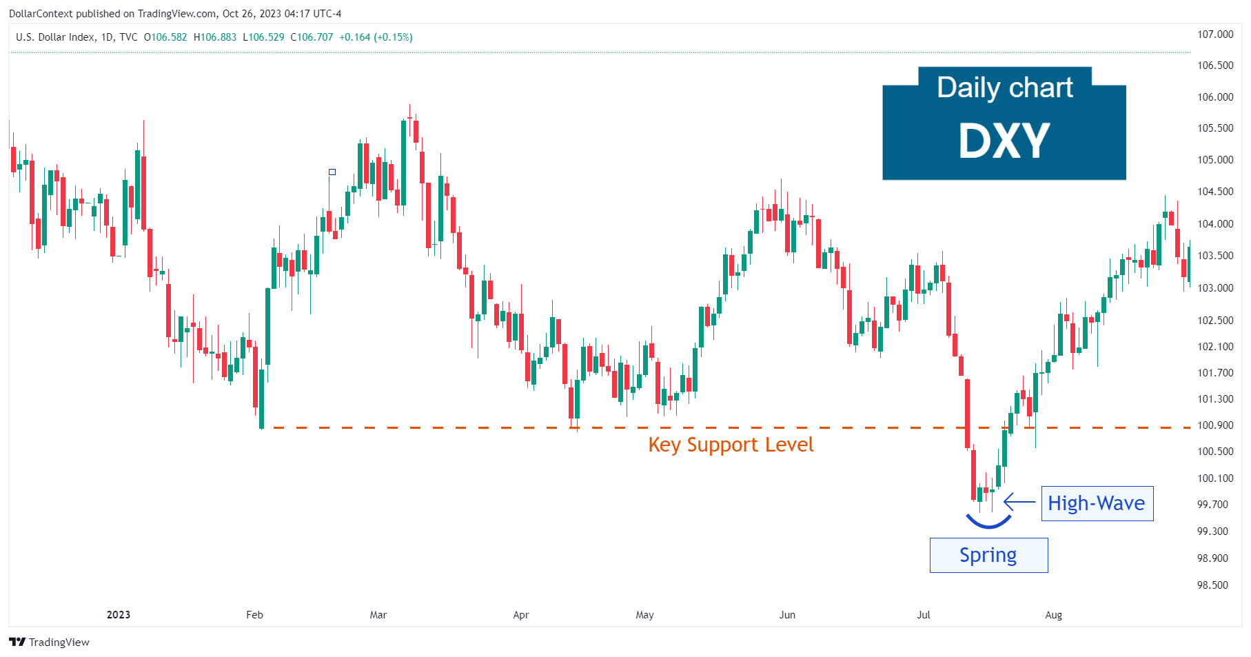 Daily U.S. Dollar Index candlestick chart showing a spring and a high-wave candle followed by a reversal