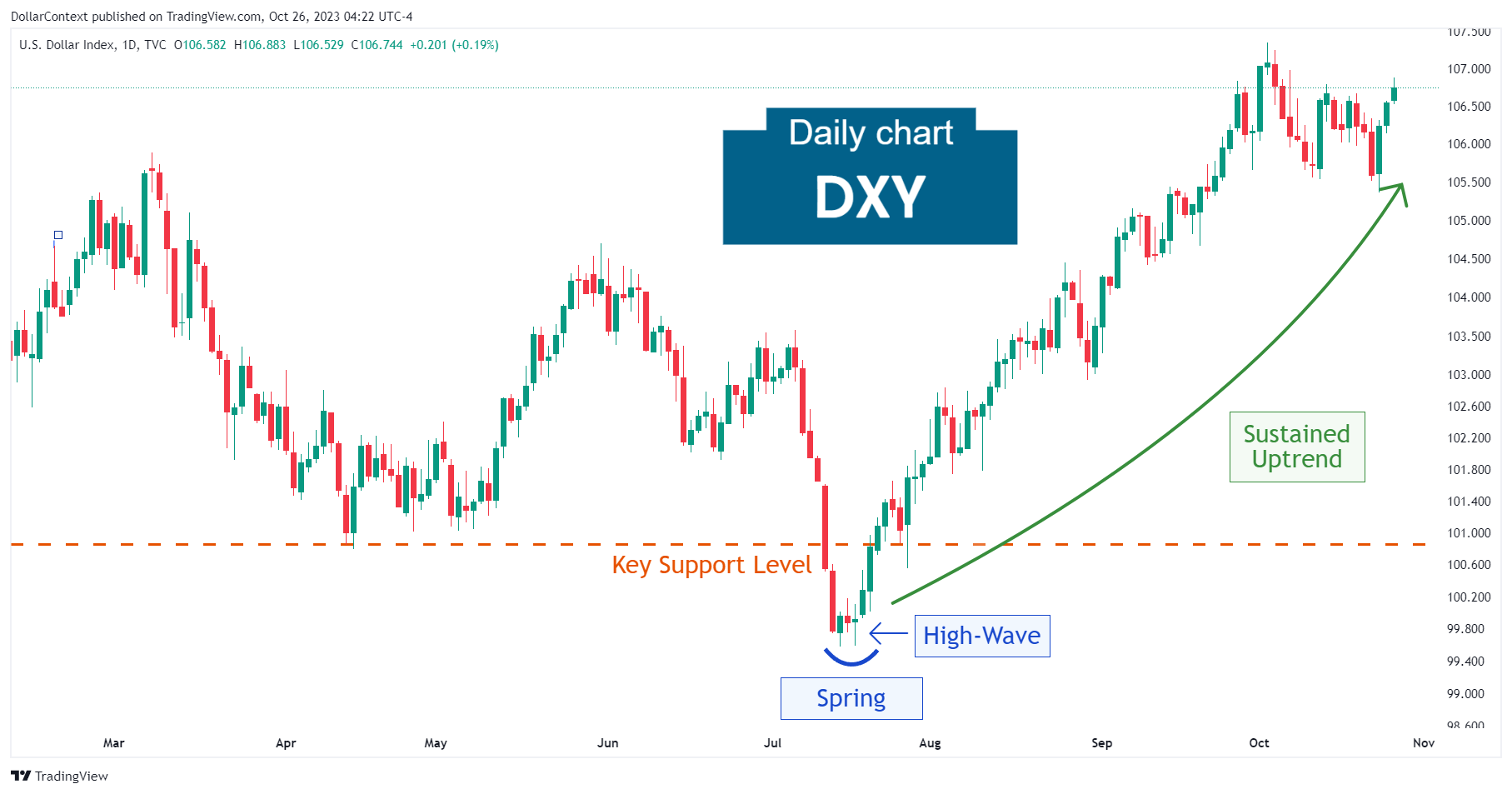 Daily U.S. Dollar Index candlestick chart showing a spring and a high-wave followed by a sustained uptrend