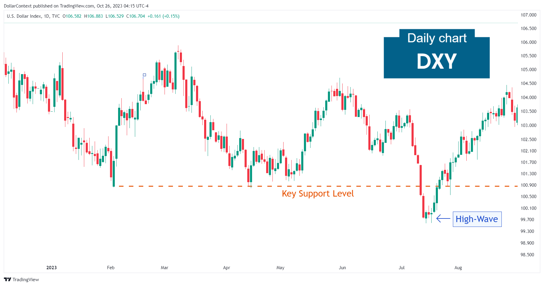Daily U.S. Dollar index candlestick chart showing a sideways market followed by a spring and a high-wave candle.