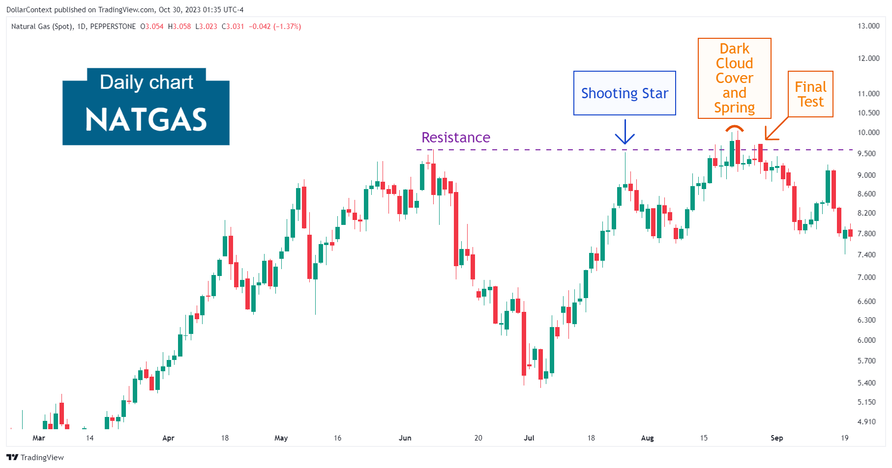 Daily natural gas candlestick chart displaying a shooting star and dark cloud cover pattern followed by a final test before beginning a decline.