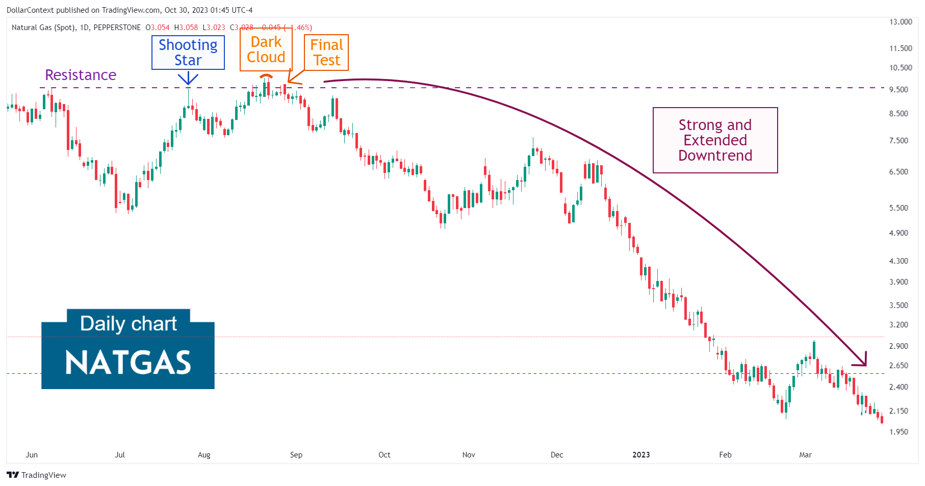 Daily natural gas candlestick chart displaying a shooting star and dark cloud cover pattern followed by an extended downtrend