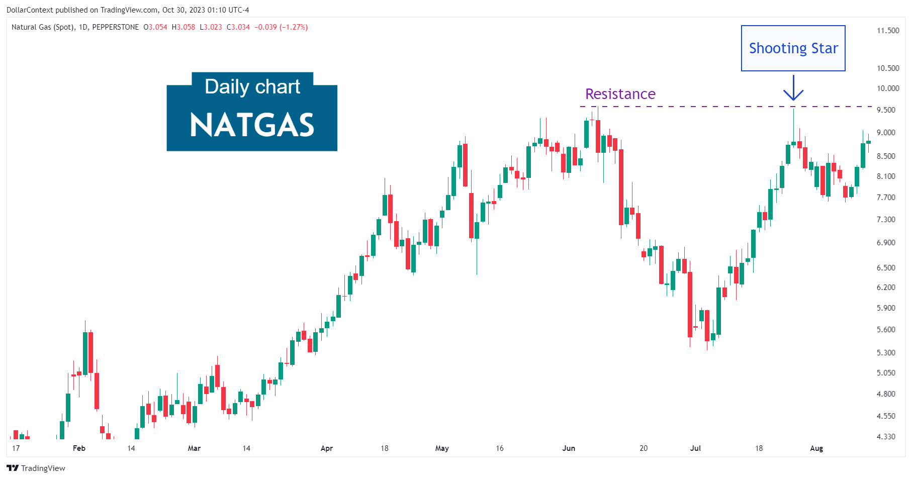 Daily natural gas candlestick chart displaying a strong uptrend followed by a shooting star and a dark cloud cover pattern