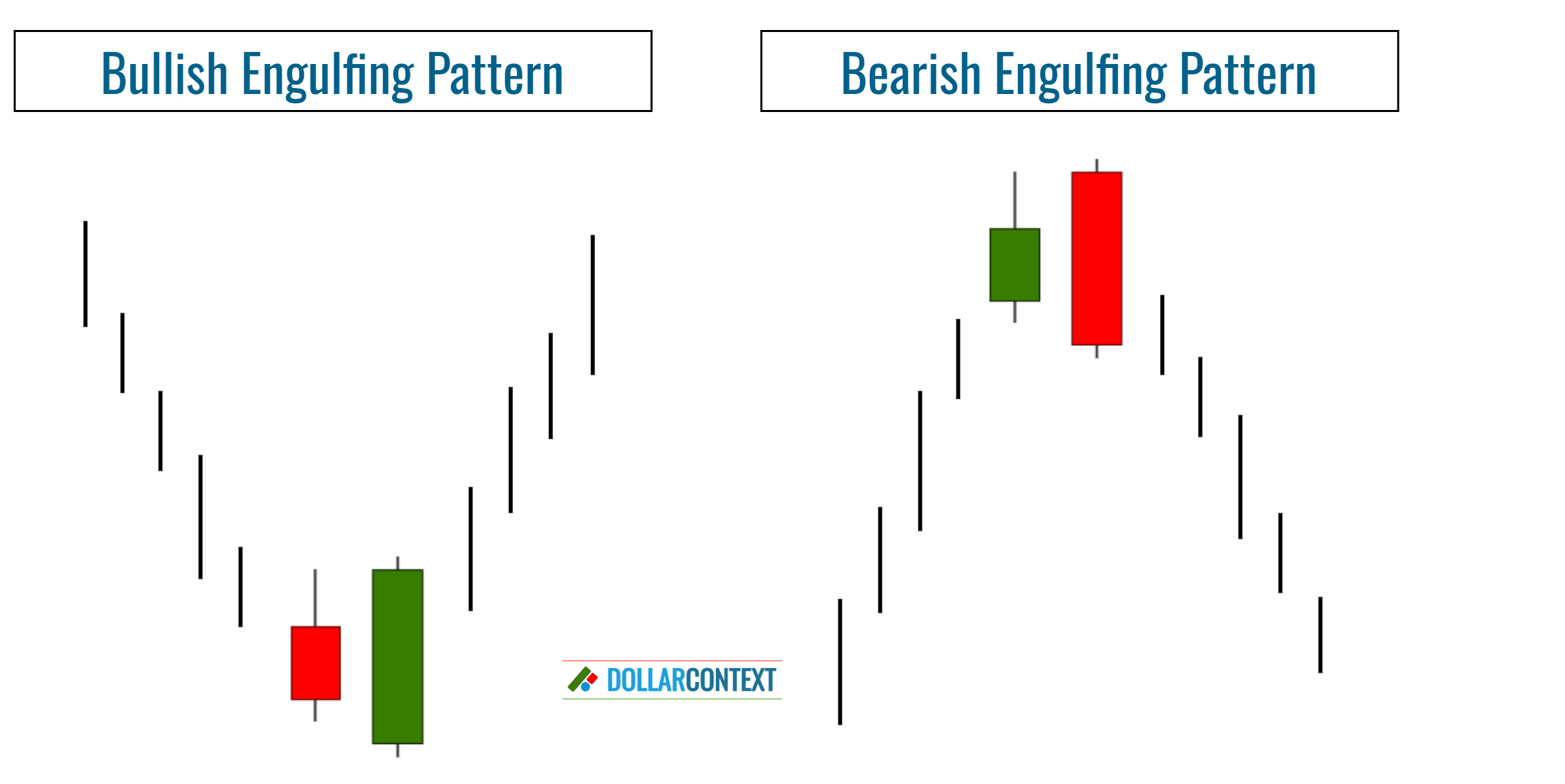 Bullish and Bearish Engulfing Pattern.