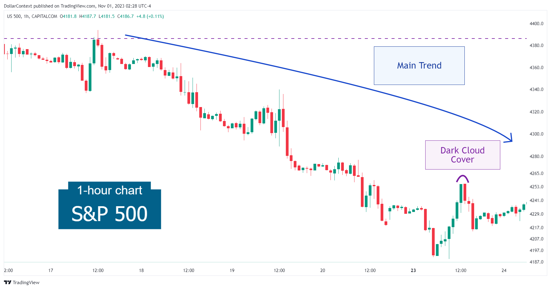 Hourly S&P 500 candlestick chart showing a dark cloud cover pattern after a minor rally