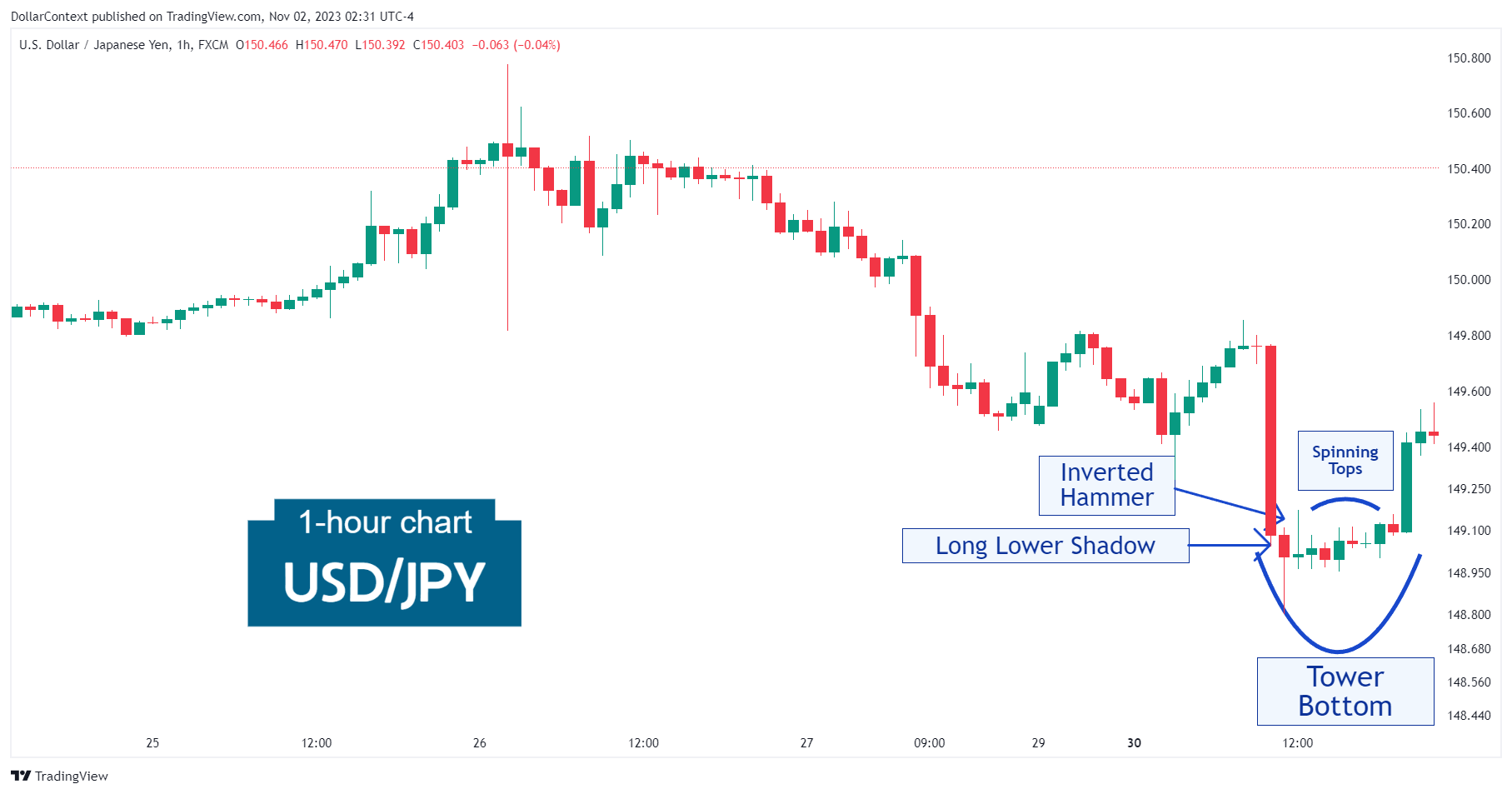 Hourly USD/JPY chart displays a downtrend followed by a tower bottom reversal and a period of consolidation