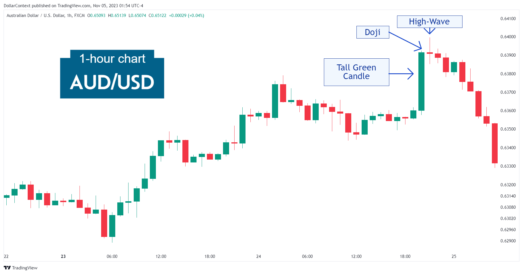 Hourly AUD/USD candlestick chart displaying a market rally followed by a doji and a high-wave candle
