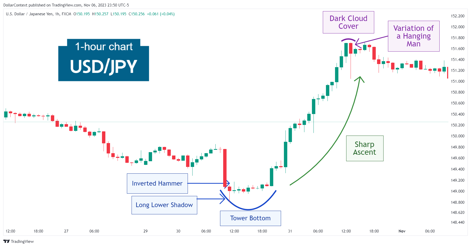 Hourly USD/JPY candlestick chart showing a rally followed by a dark cloud cover pattern and a hanging man candlestick
