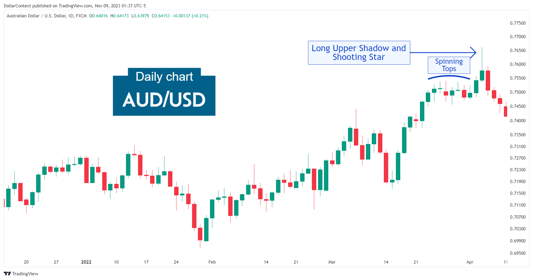 Daily AUD/USD candlestick chart showing a confluence of spinning tops followed by a shooting star candle