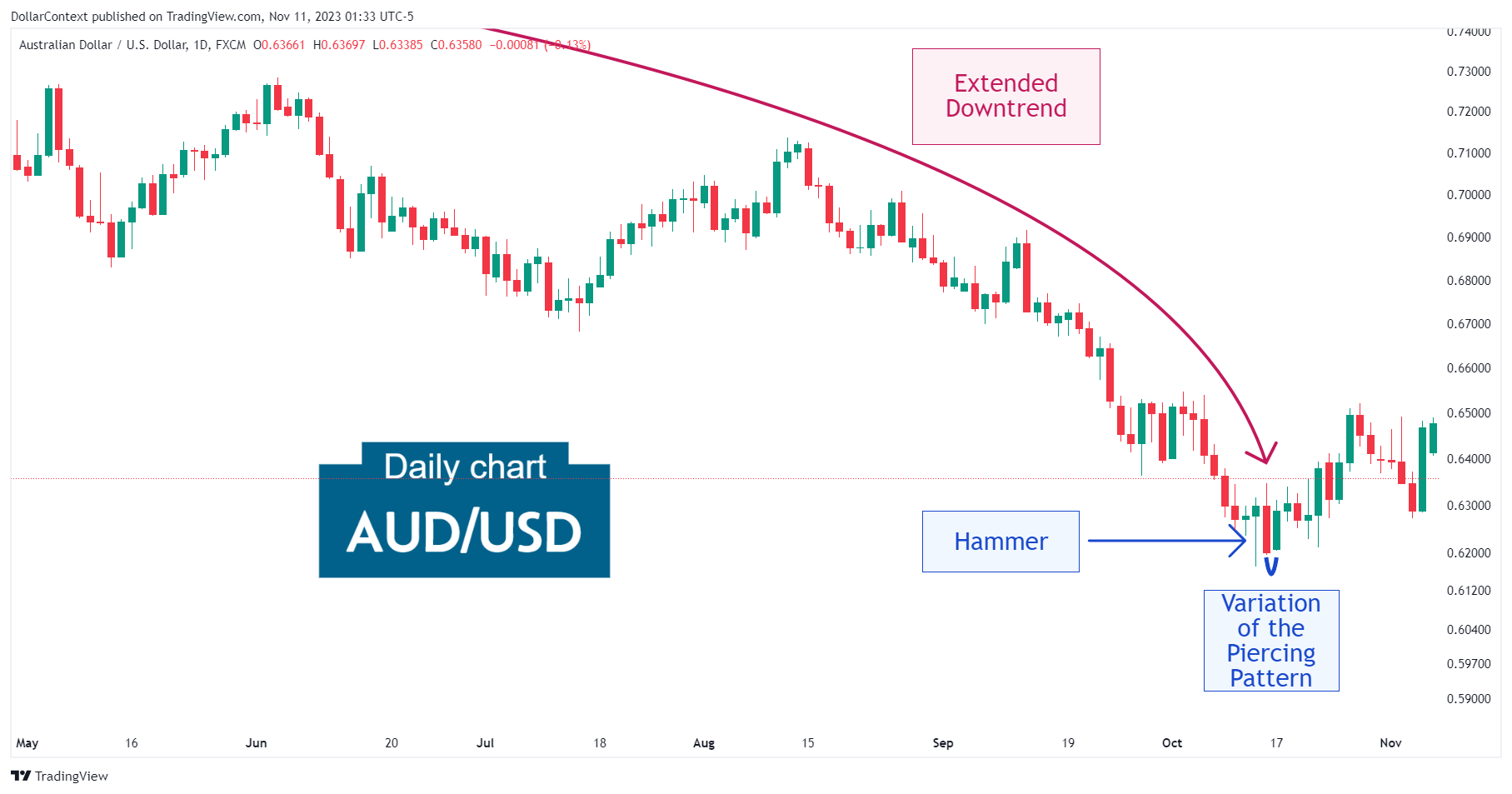 Daily AUD/USD candlestick chart showing a hammer and a piercing pattern after a downtrend