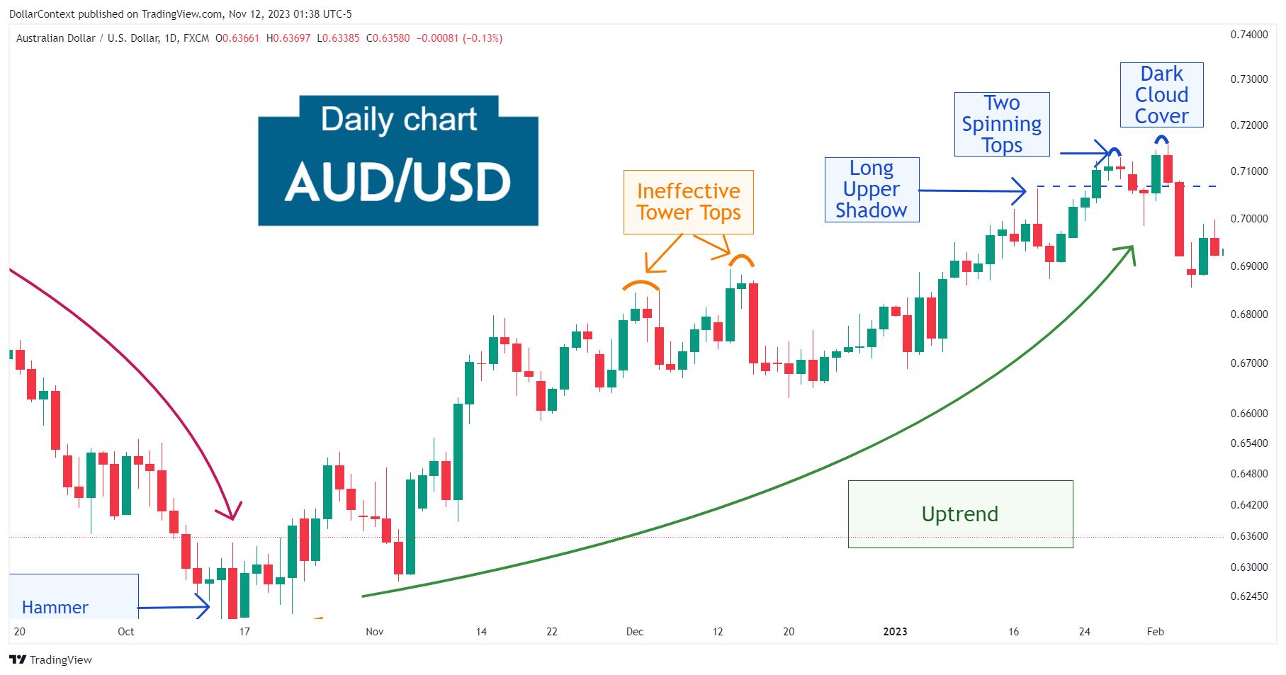 Daily AUD/USD candlestick chart displaying two innefective tower tops before resuming the previous uptrend