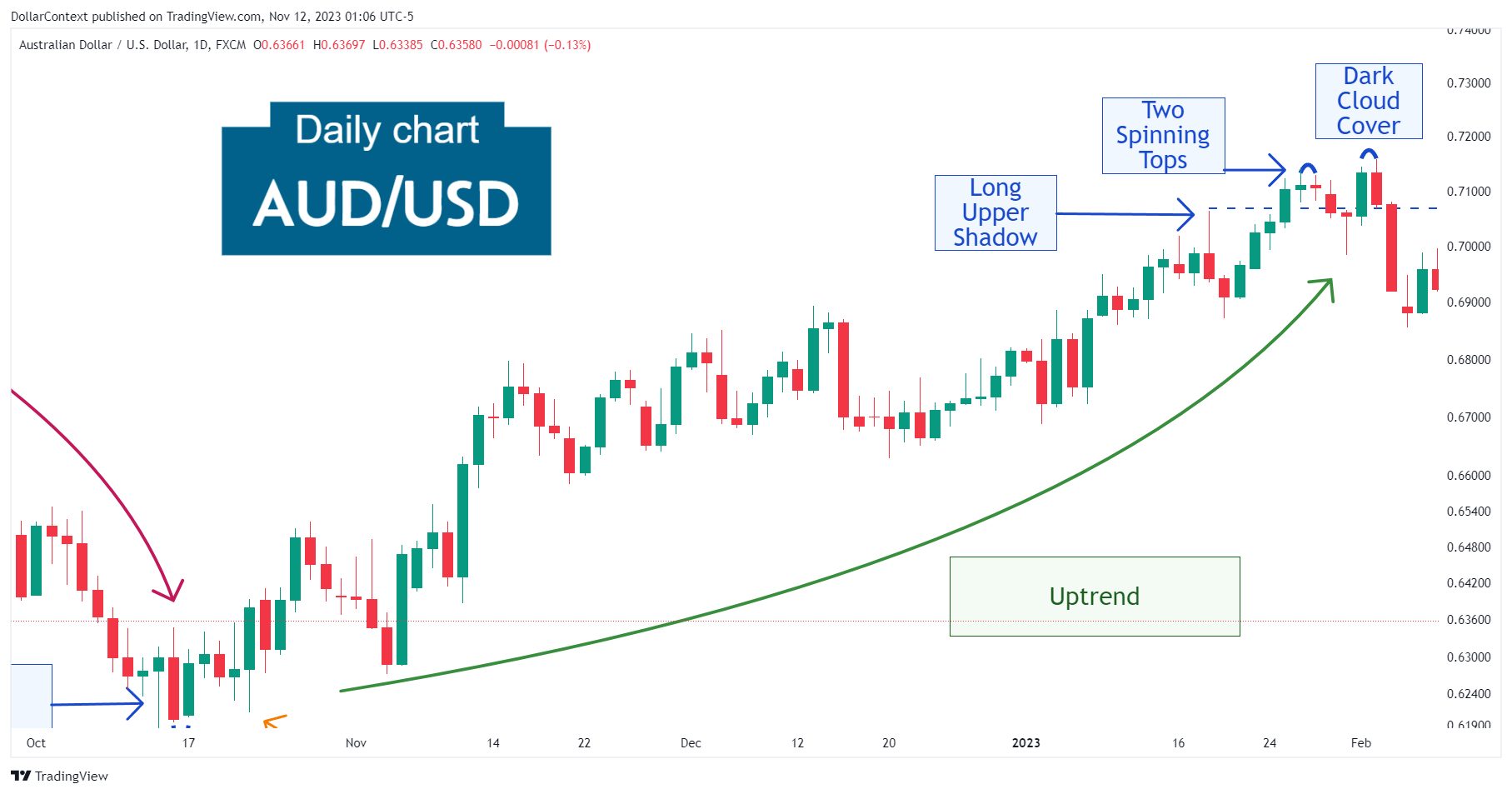 Daily AUD/USD candlestick chart showing an uptrend followed by a long upper shadow candle, two spinning Tops, and a dark cloud cover