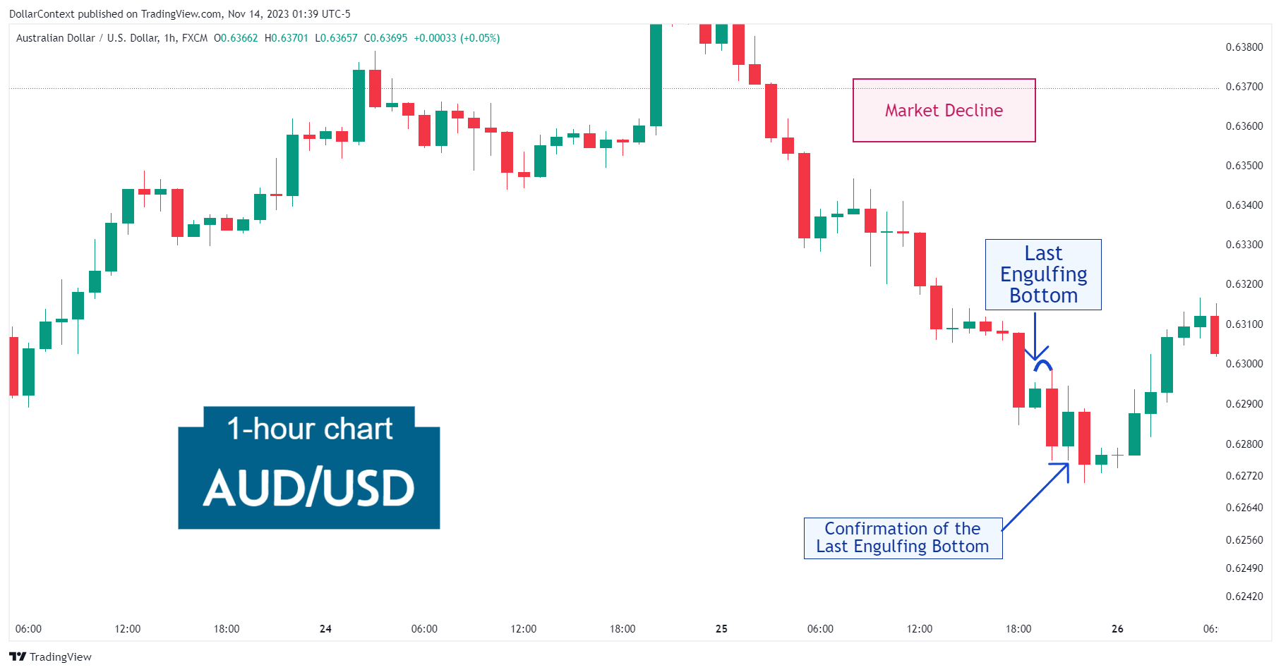 Hourly AUD/USD candlestick chart showing a market decline followed by a last engulfing pattern and a tower bottom