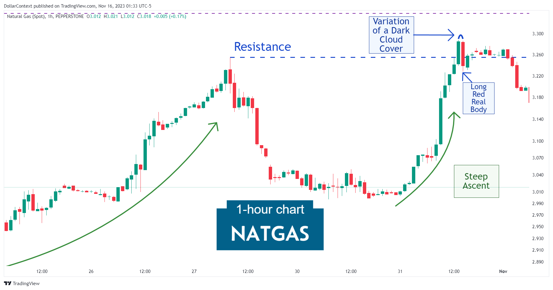 Hourly natural gas candlestick chart showing a dark cloud cover pattern near a resistance level