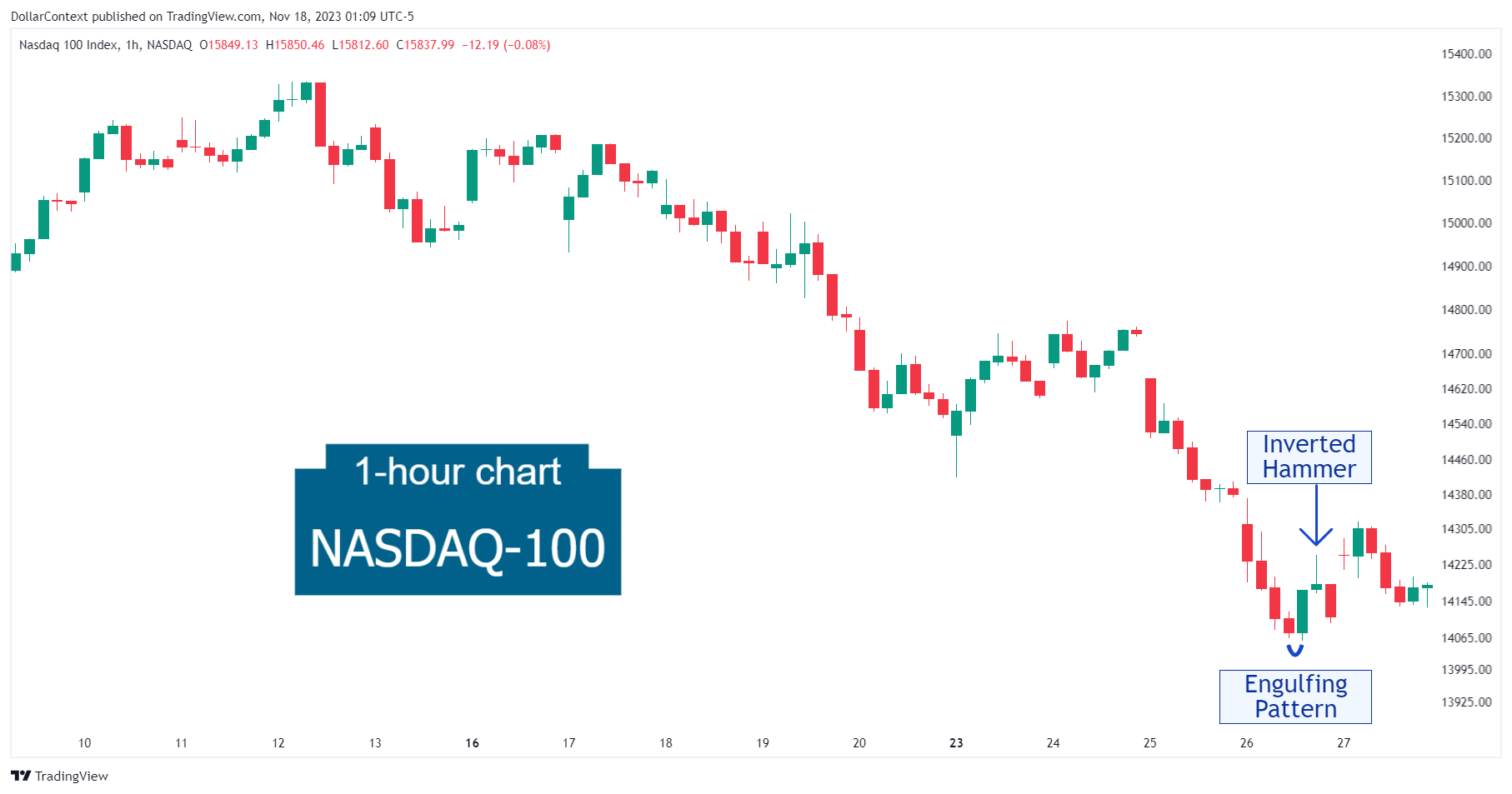 Hourly Nasdaq-100 candlestick chart displaying a downturn followed by an engulfing pattern and an inverted hammer