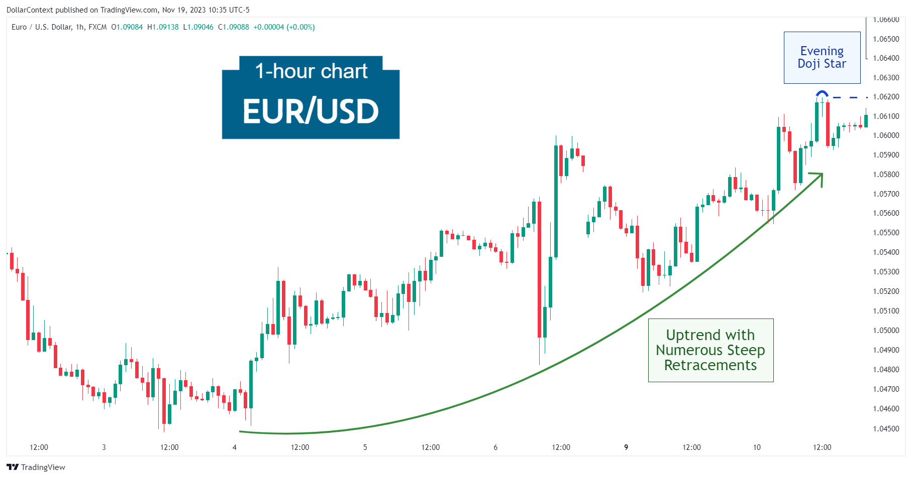 Hourly EUR/USD candlestick chart displaying a bull market followed by an evening doji star