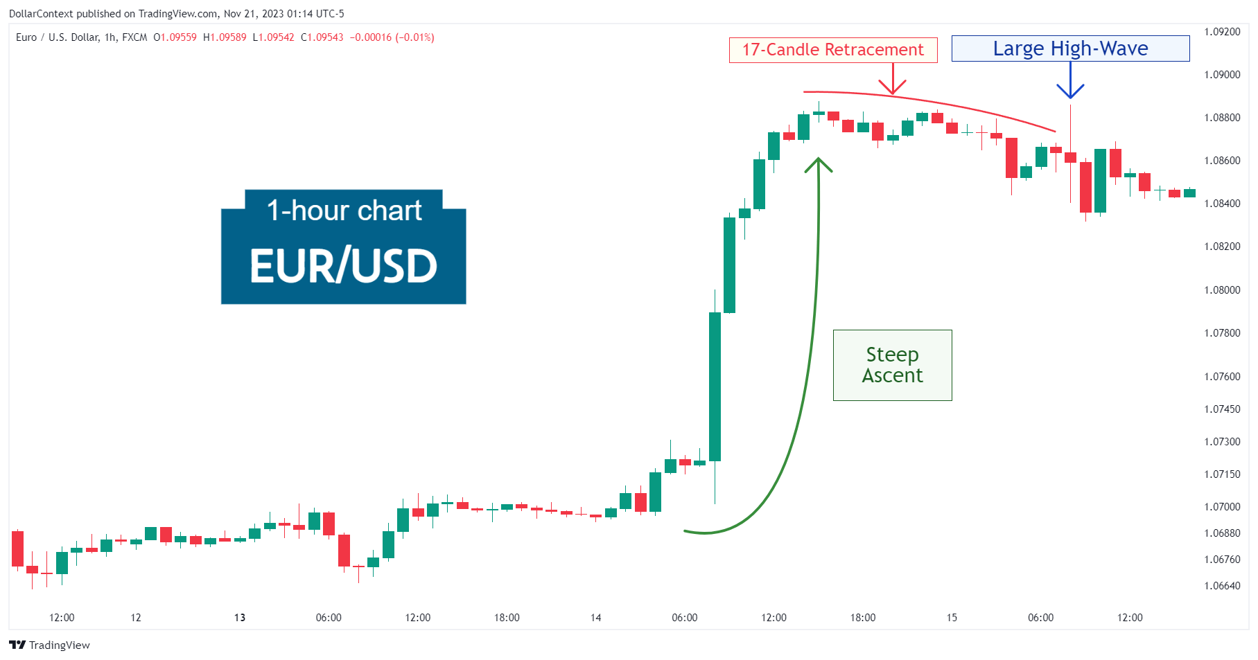 Hourly EUR/USD candlestick chart showing a steep ascent followed by a period of stabilization