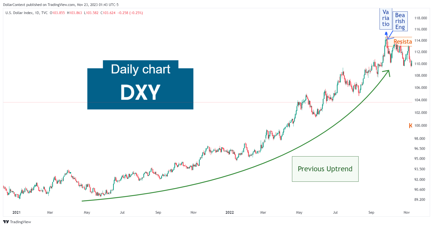 Daily DXY candlestick chart showing an two bearish candlestick patterns after an extended uptrend