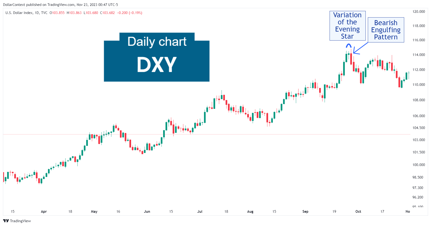 Daily DXY candlestick chart showing an evening star and a bearish engulfing pattern after an uptrend