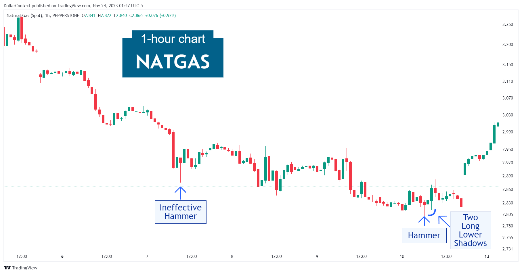 Hourly natural gas candlestick chart displaying a hammer pattern followed by two long lower shadows