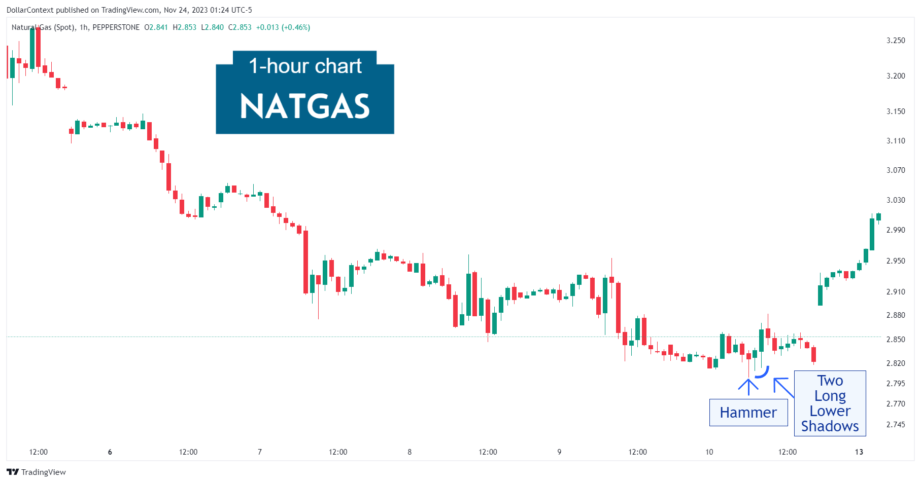 Hourly natural gas candlestick chart displaying a hammer pattern after a downtrend