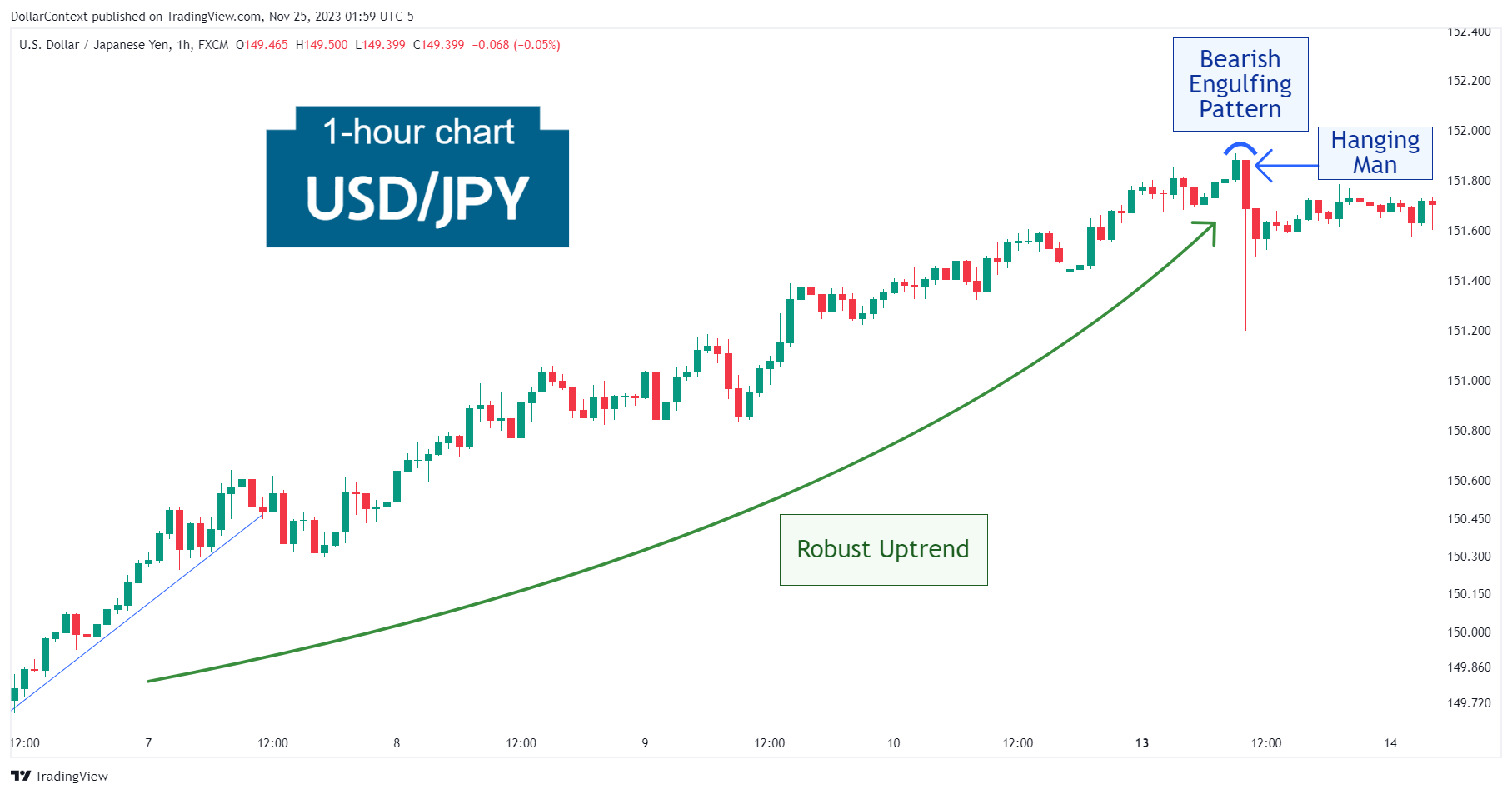 Hourly USD/JPY candlestick chart showing an uptrend followed by a bearish engulfing pattern and a hanging man