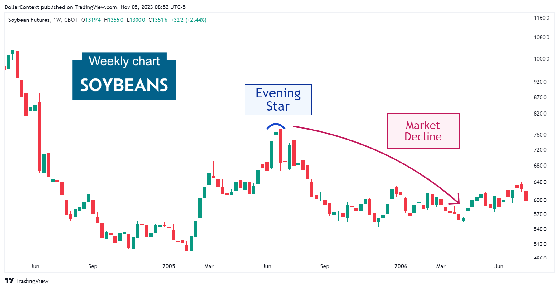 Weekly soybean candlestick chart showing an evening star pattern after a market rally